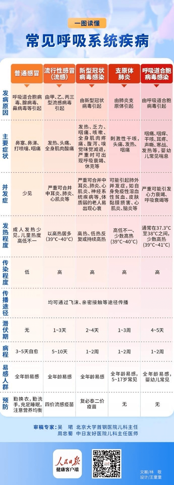 5倍!家长请注意→_病毒_合胞_呼吸道