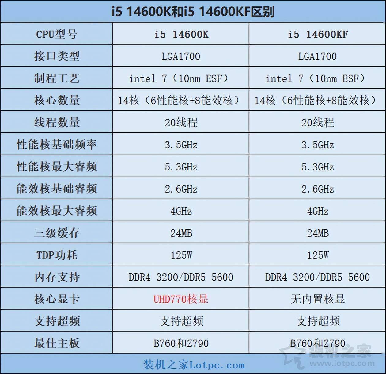 i5 14600kf配什么主板好?intel酷睿i5 14600k/kf与主板搭配知识
