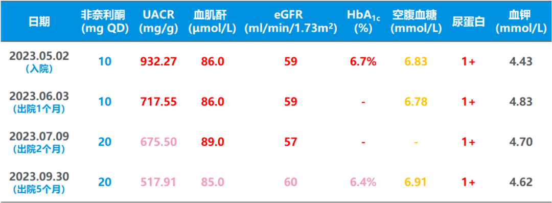 案例分享 | 警惕尿中危險信號——改善糖尿病患者心