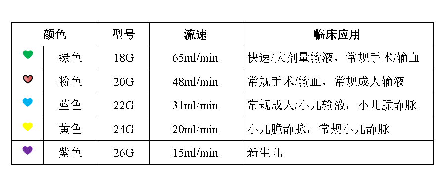 静脉留置针的颜色代表了不同的型号,留置针规格型号通常用阿拉伯数字