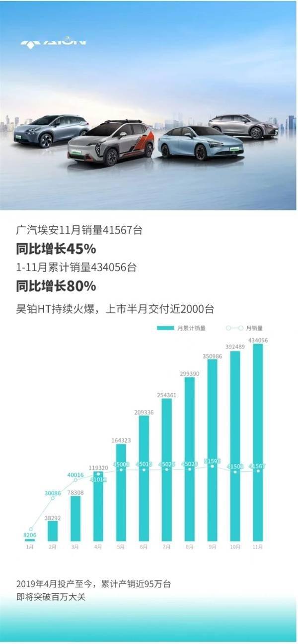 广汽埃安11月销量41567台：累计销量超43.4万台(图1)