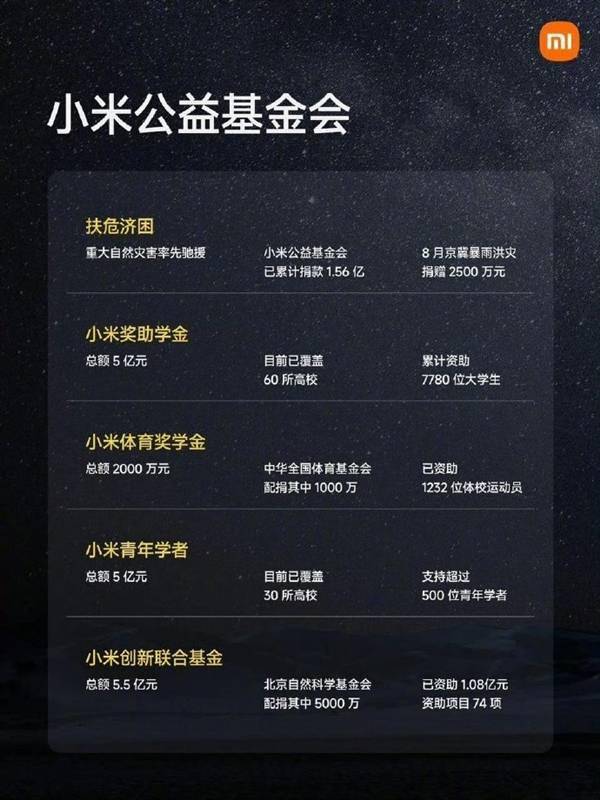 雷军：小米奖助学金总额5亿元 已资助大学生7780位(图1)
