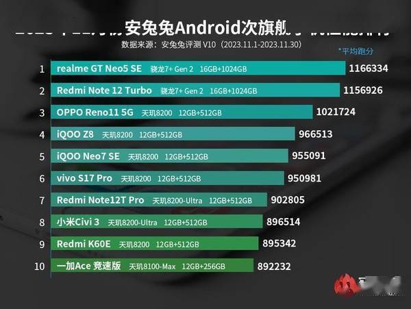11月安卓手机性能榜出炉：骁龙8 Gen3登顶 天玑9300屈居第二
