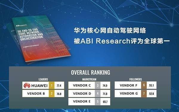 真遥遥领先！华为核心网自动驾驶网络获评全球第一(图1)