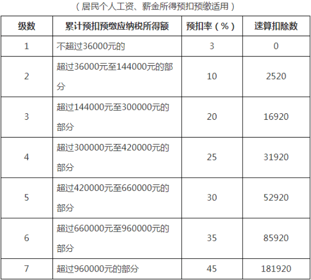 即日起,這是我最新最全的稅率表!_申報_年終獎_附加