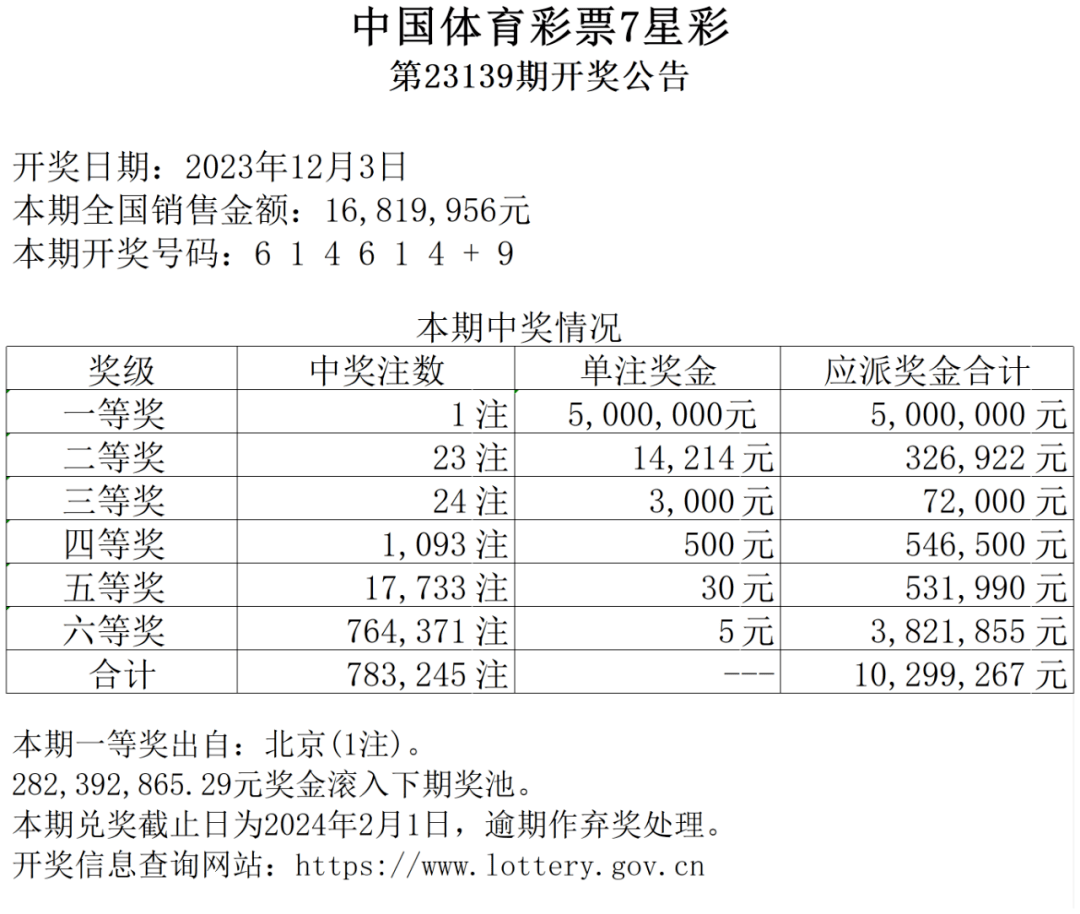 【7星彩】第23139期陕西中奖情况
