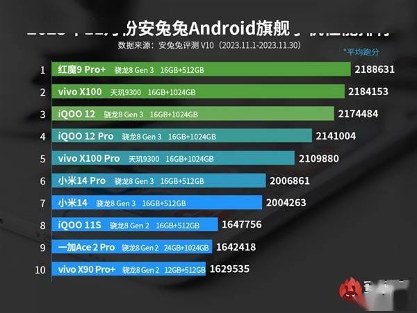 业内唯一全大核！iQOO Neo9 Pro确认搭载天玑9300：安卓最强性能(图2)