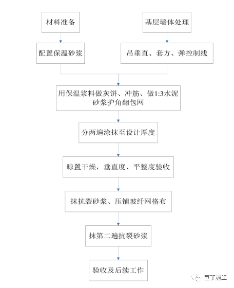 外墙保温颗粒施工工序图片