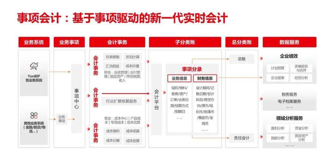 事項法會計:業財融合落地的基石_數據服務_財務_業務