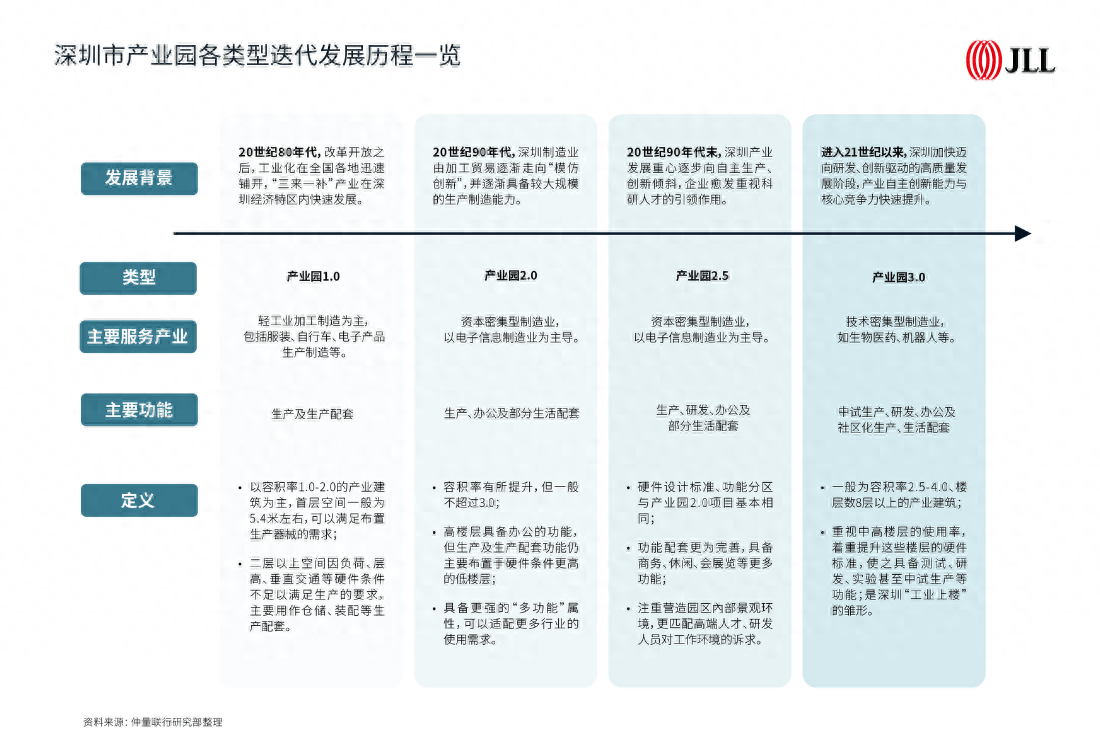 新兴产业催动空间变革，深圳“垂直工厂”走出产业协作新特色_生产_发展_土地