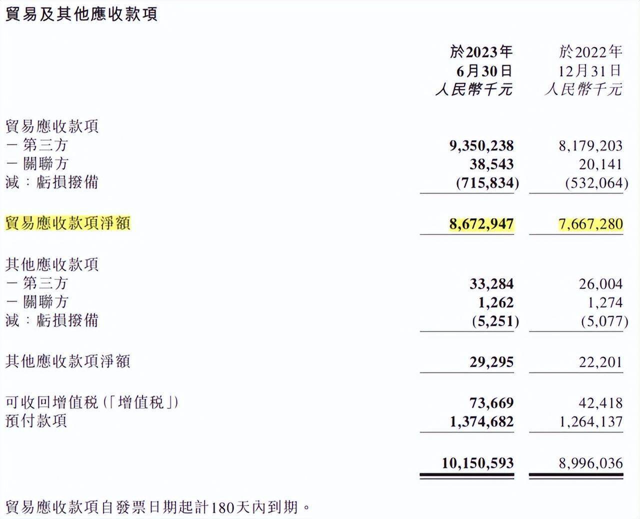 但鄧洪九對公司的發展一直很有信心,他認為,儘管他本人已經在水果行業