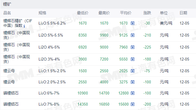 6万吨,采矿权出让期限7年,挂牌出让起始价为42000万元(4.