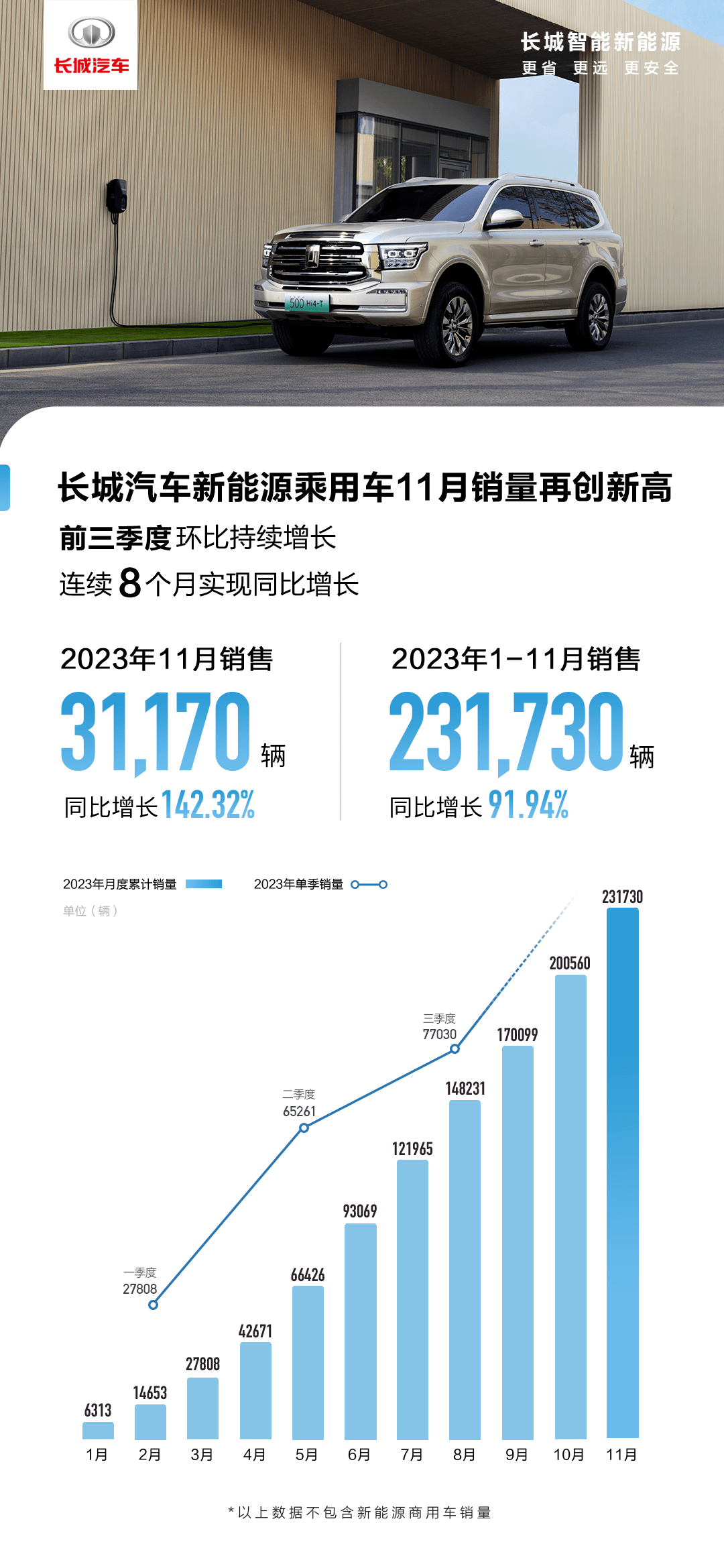 观车市｜长城汽车新能源齐发力，11月销量再创新高-哈喽生活网