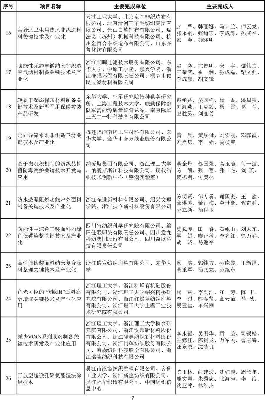 2023年度中国纺织工业联合会科技奖揭晓，通用技术新材料板块6项目摘奖！ 