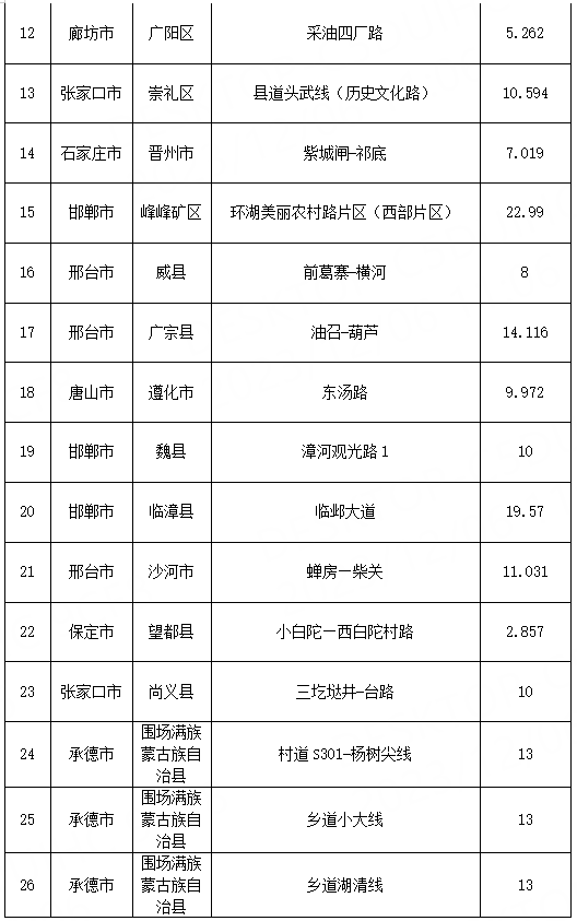 "四好农村路"省美丽农村精品示范路号头庄回族乡定州市(1个):涉县更乐