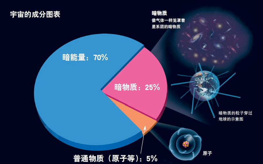 暗物质比例图图片