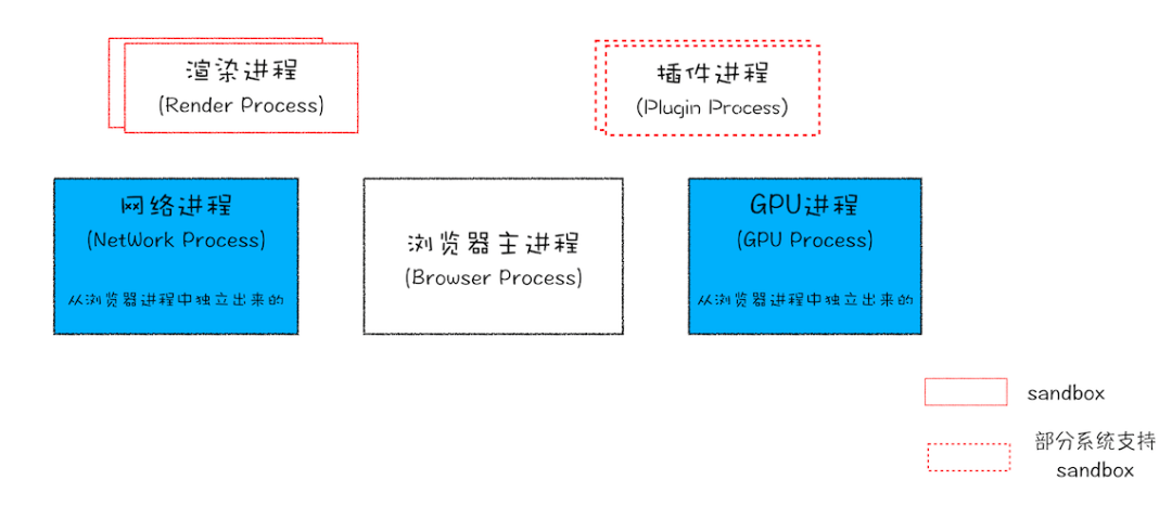 从浏览器原理出发聊聊Chrome插件 