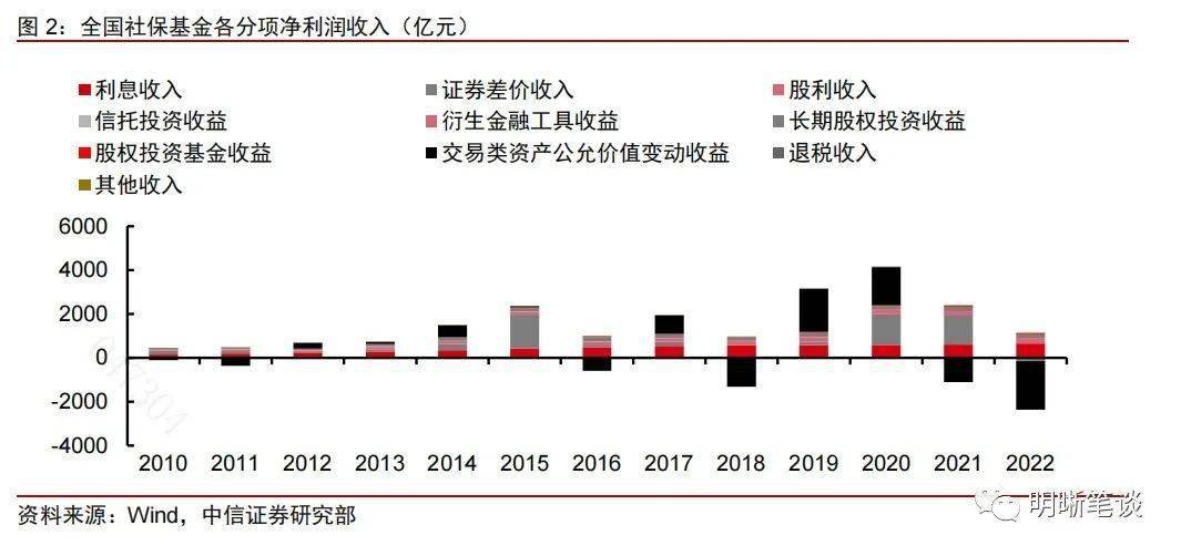 社保基金投资的(社保基金投资的基金)