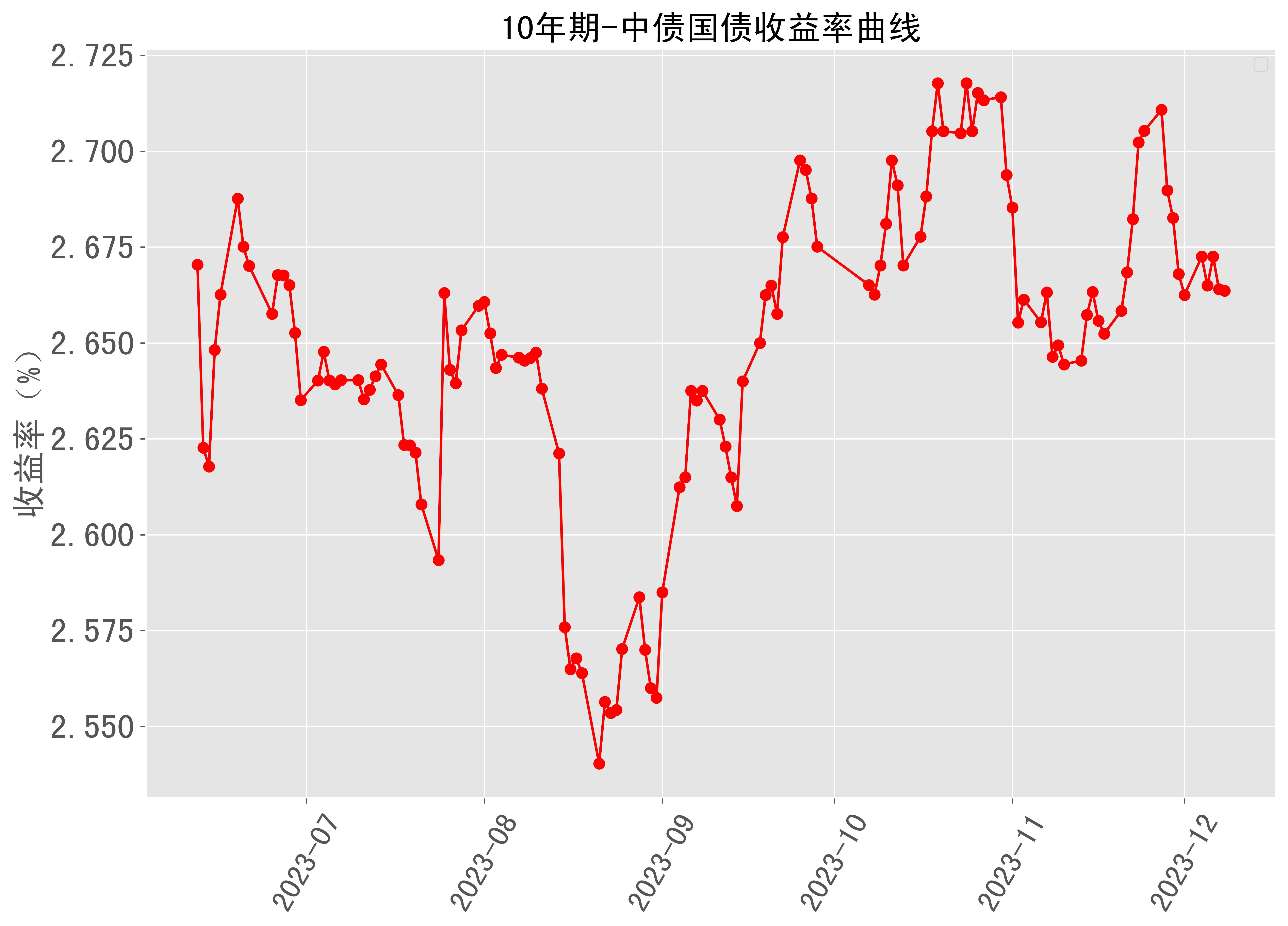 10年期中債國債收益率曲線近半年走勢 2023-12-08最新