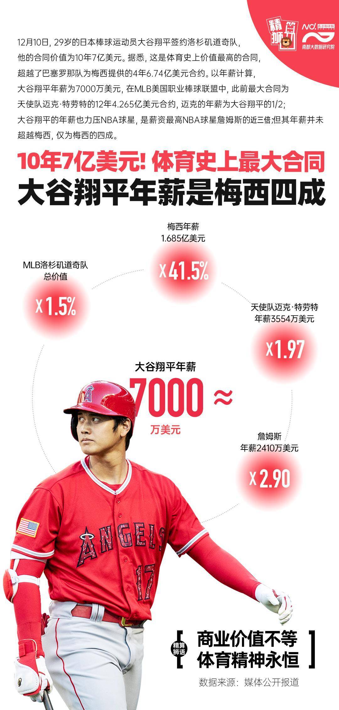 7亿美元! 大谷翔平签下体坛最大合同,不过年薪是梅西四成