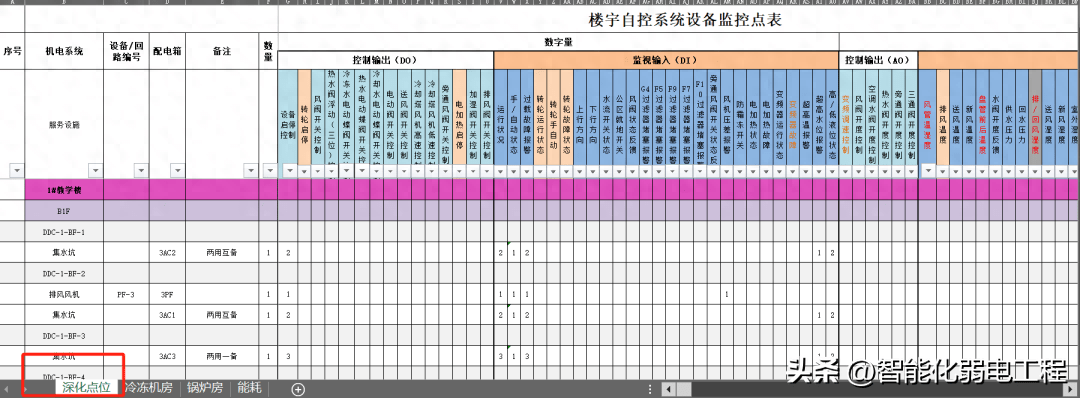 一套非常全面的楼宇自控系统点表汇总表格_施工_excel_文档