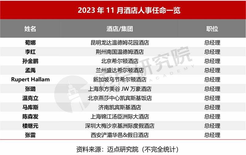 20海豚体育官网23年11月中邦旅舍业生长陈述(图3)