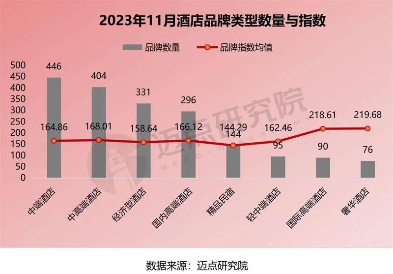 皇冠体育官网2023年11月中国酒店业发展报告(图6)