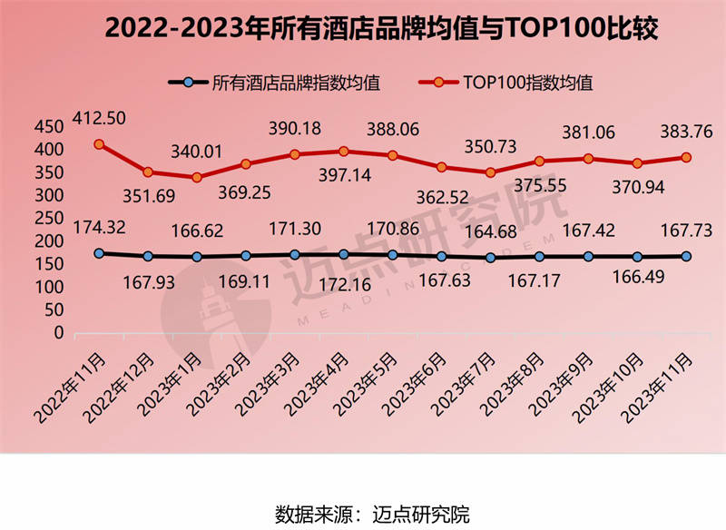 皇冠体育官网2023年11月中国酒店业发展报告(图12)