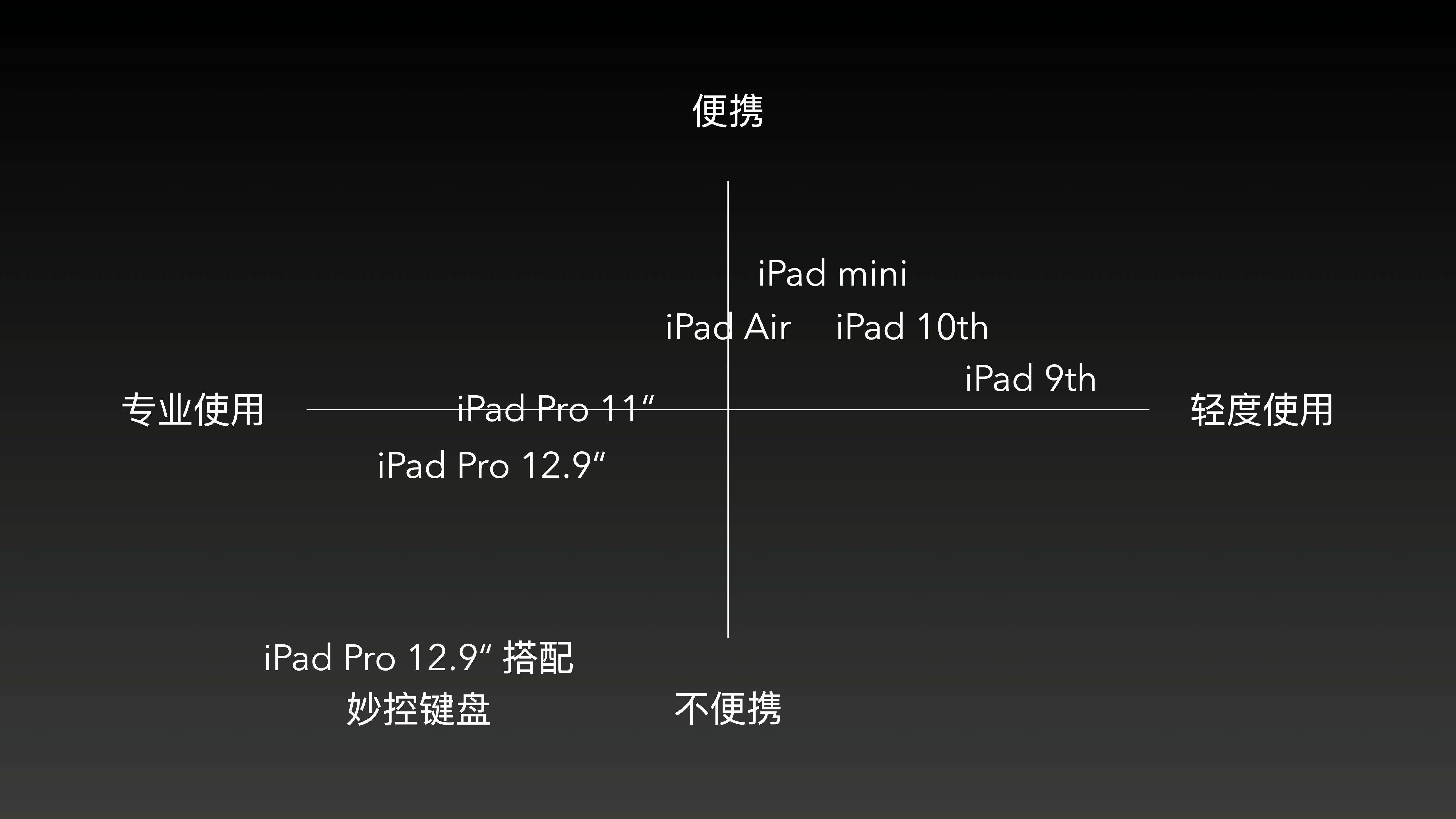 ipad的产品线,是时候改变了