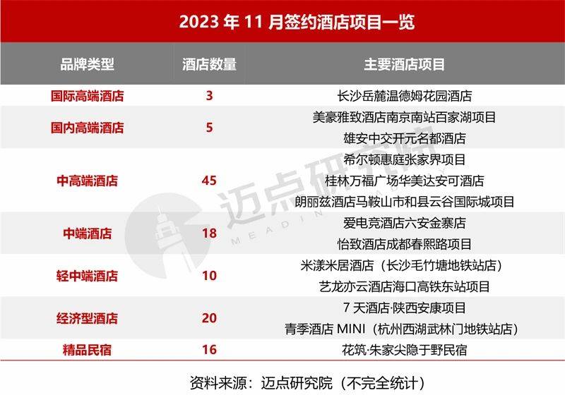 皇冠体育官网2023年11月中国酒店业发展报告(图2)