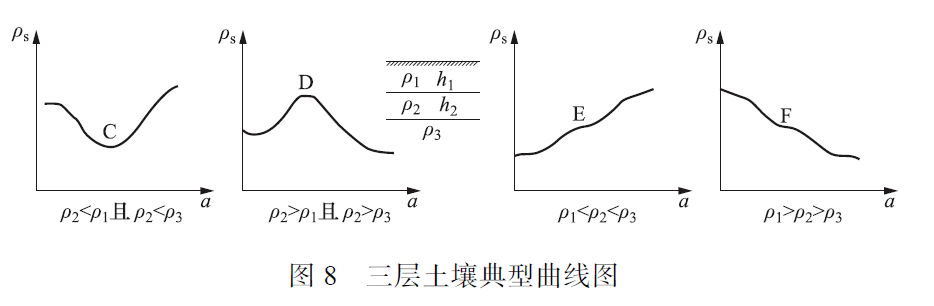 10,15,20,30,40m等,最大的極間距離一般不宜小於擬建接地裝置最大對角