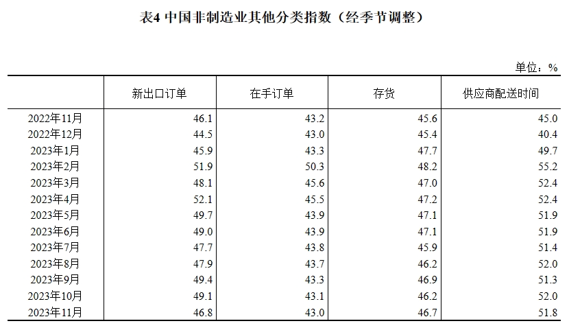 2023年11月中國採購經理指數情況_不鏽鋼_百分點_製造業