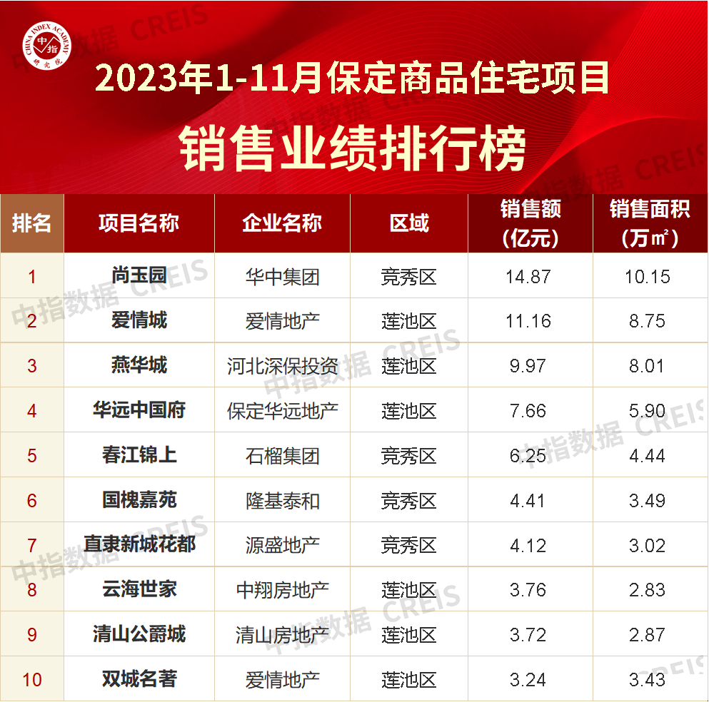 2023年1-11月保定房地產企業銷售業績top10_數據庫_統計_支持