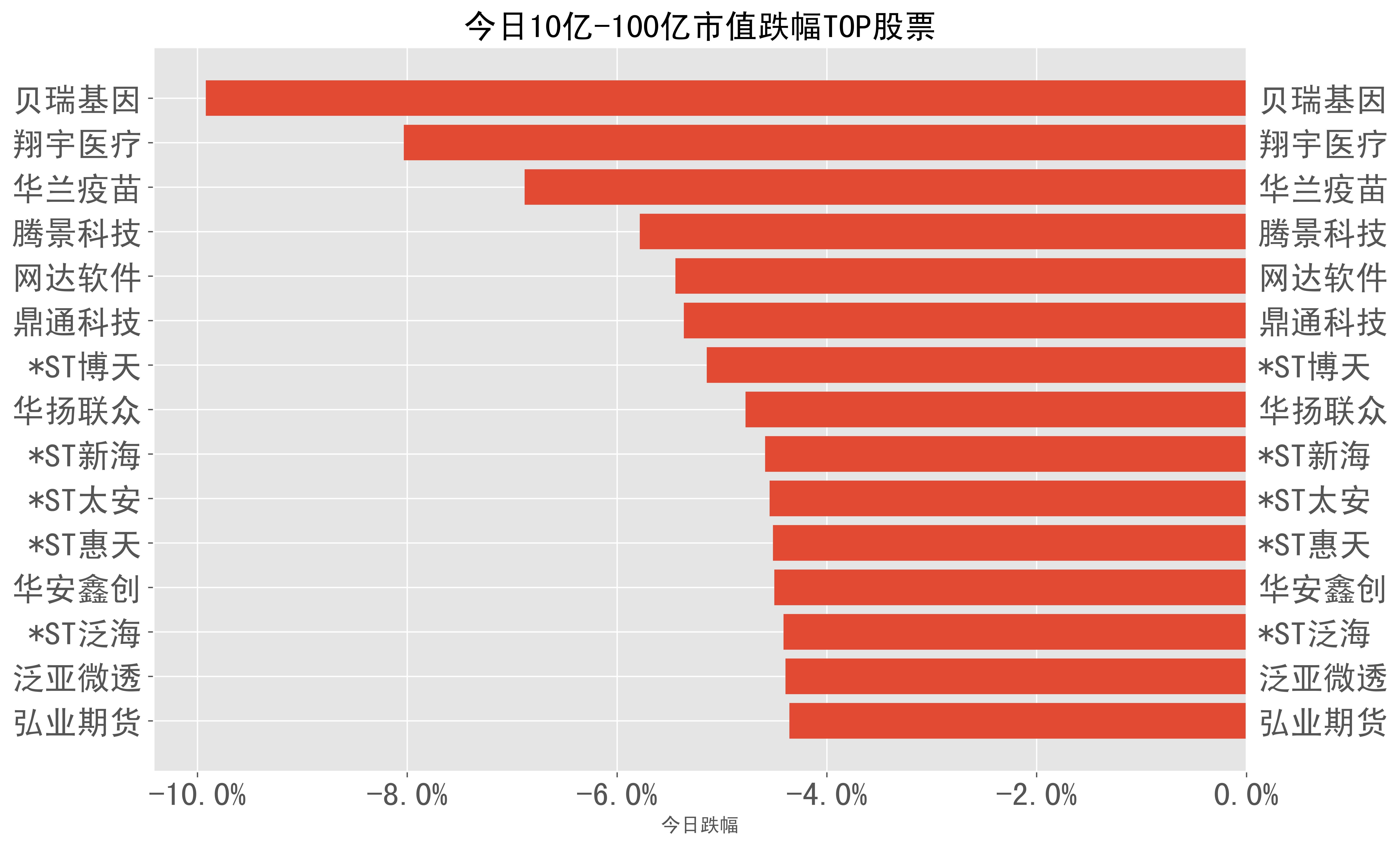 2023-12-12:a股日報-股票跌幅分類榜單_科技_股份_收盤