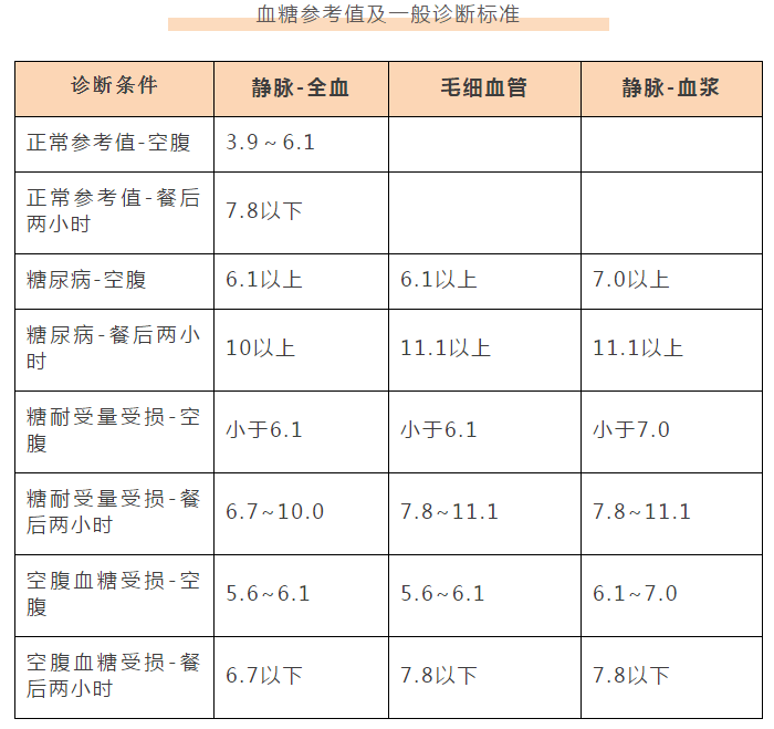 血壓,血糖,血脂,尿酸標準對照表,為家人多看一眼_患者_膽固醇_食物