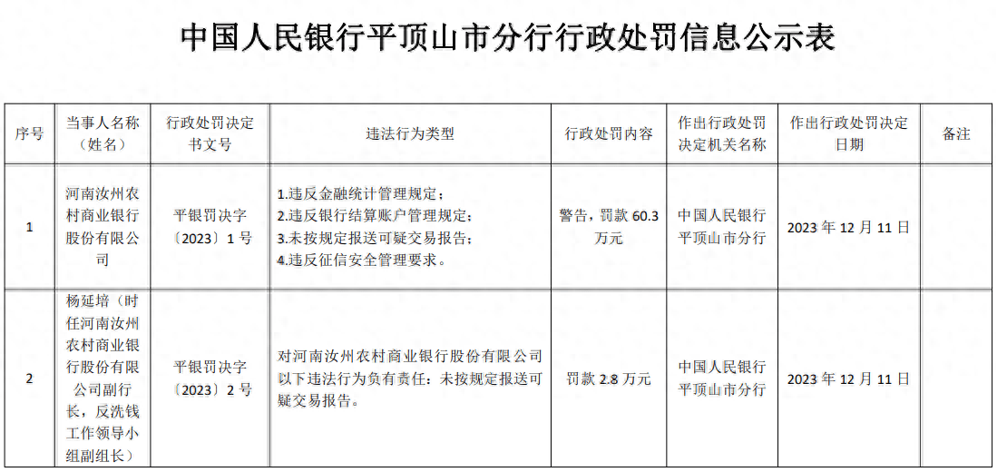汝州农商行被罚60.3万元，涉及四项违法行为_管理_平顶山市_分行