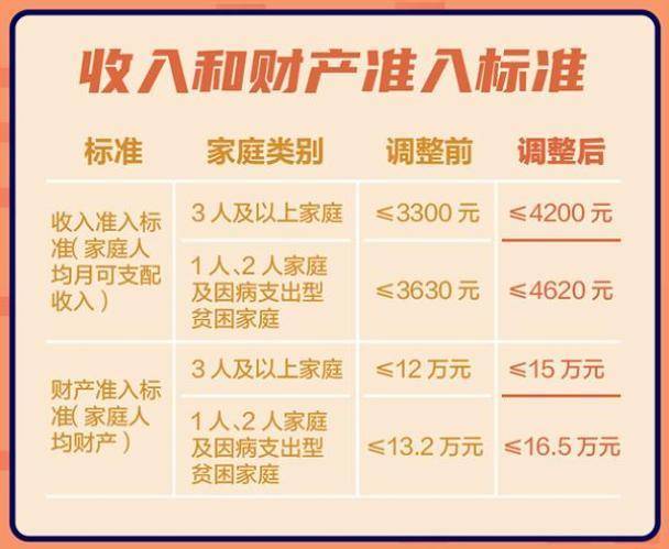 上海放宽廉租住房收入和财产准入：家庭人均财产15万元以下