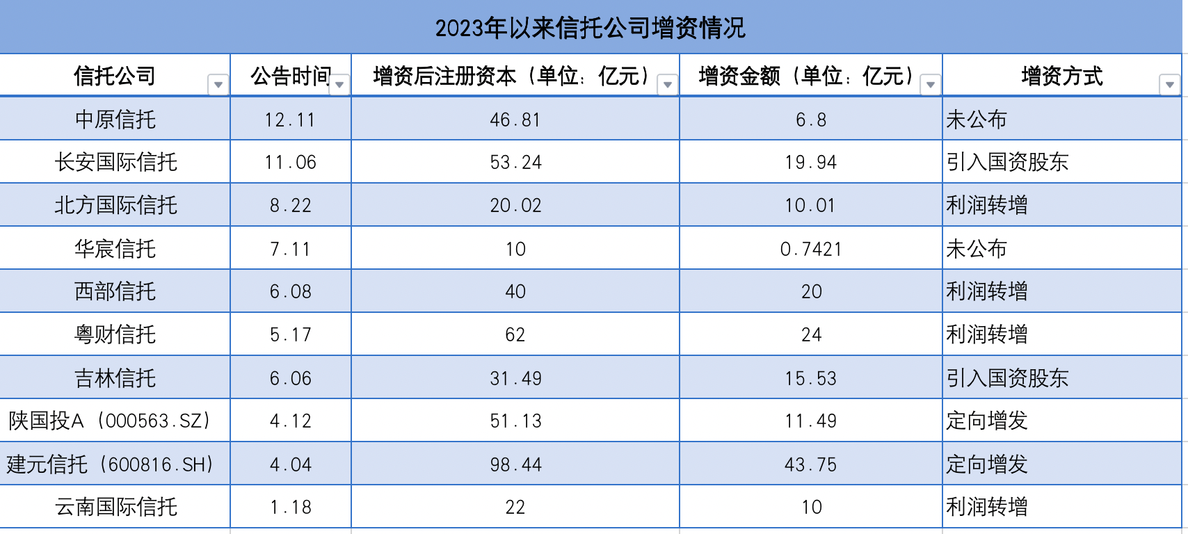 信托再现增资潮：年内10家公司“补血”超160亿，行业转型加速_业务_中原信托_国际