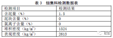 細集料使用河沙,Ⅱ區中砂,細度模數2.64,檢測指標見表3:1.1.