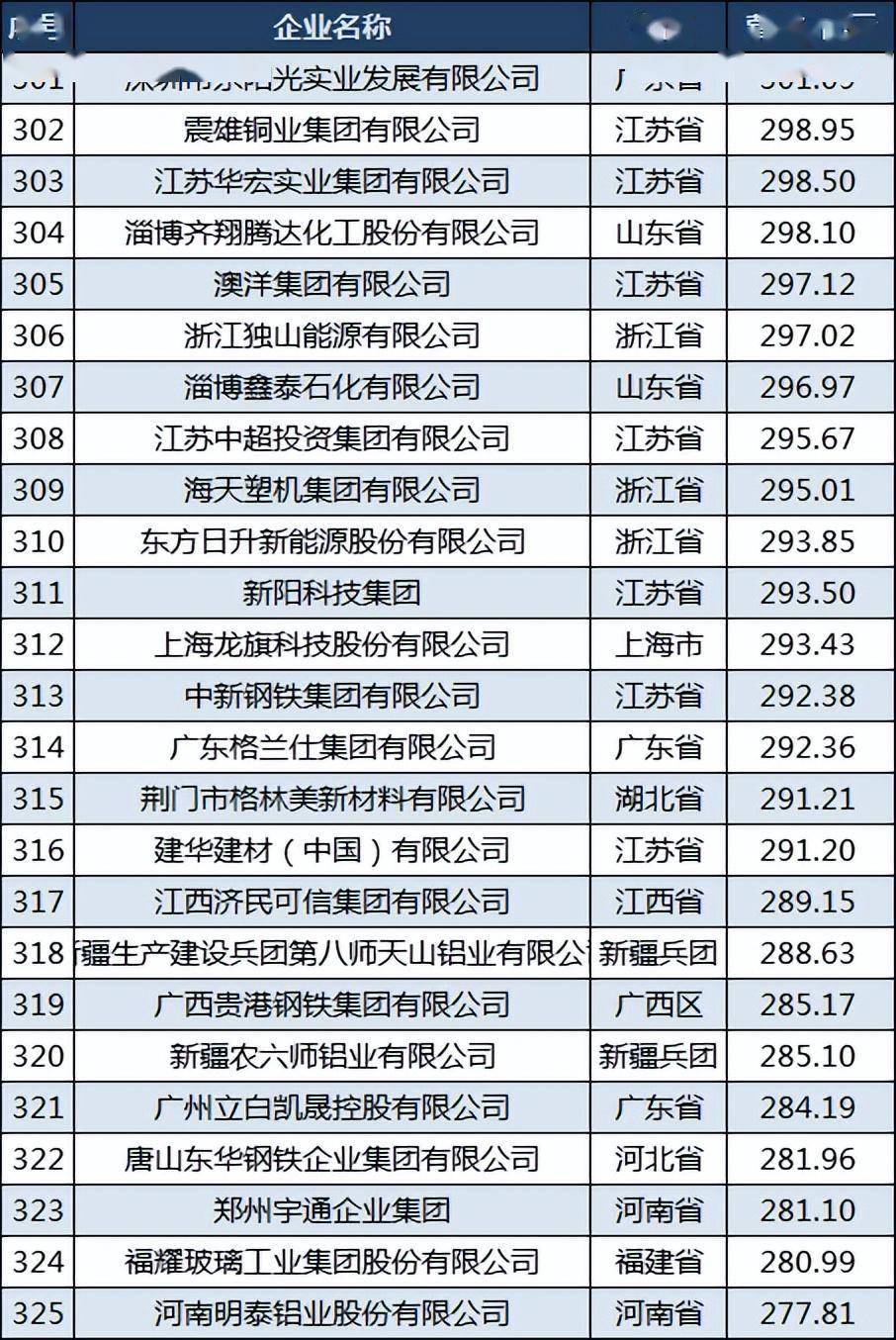 69億元排名第351位,唐山瑞豐鋼鐵集團有限公司