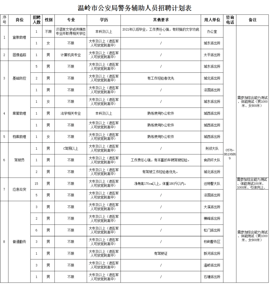 温岭市公安局招聘辅警_体检_人员_岗位