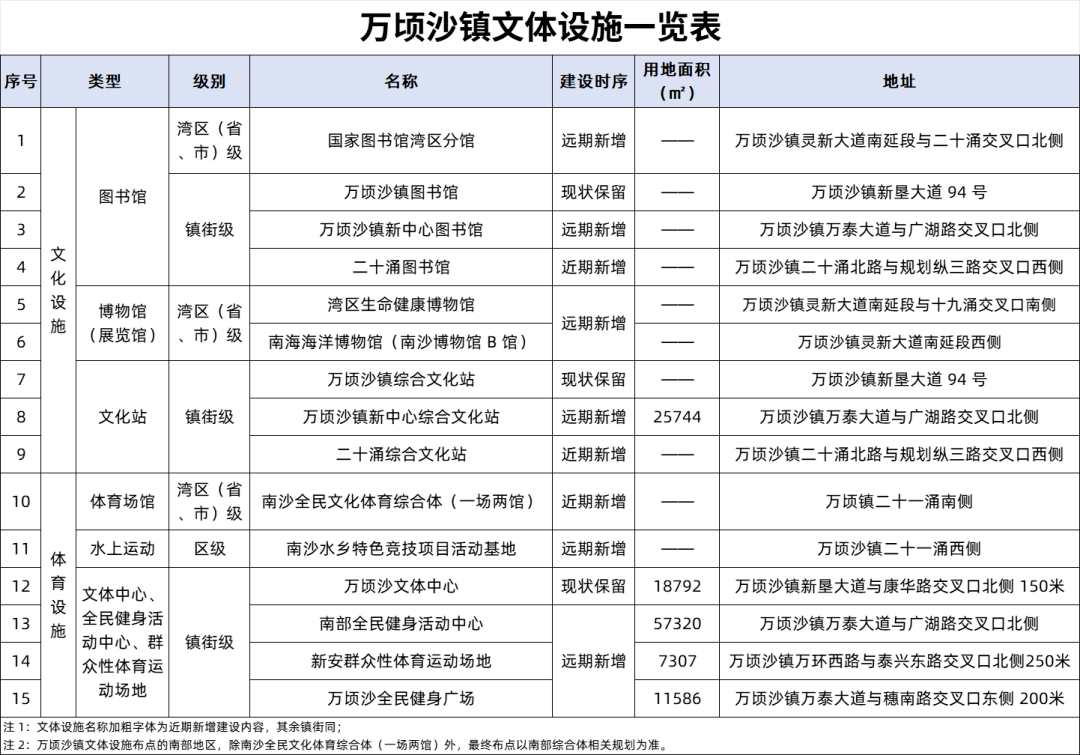 全區文體設施一覽表街坊們怎麼看呢?