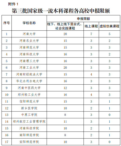 我省第三批国家级一流本科课程推荐工作开始_申报_教学_建设