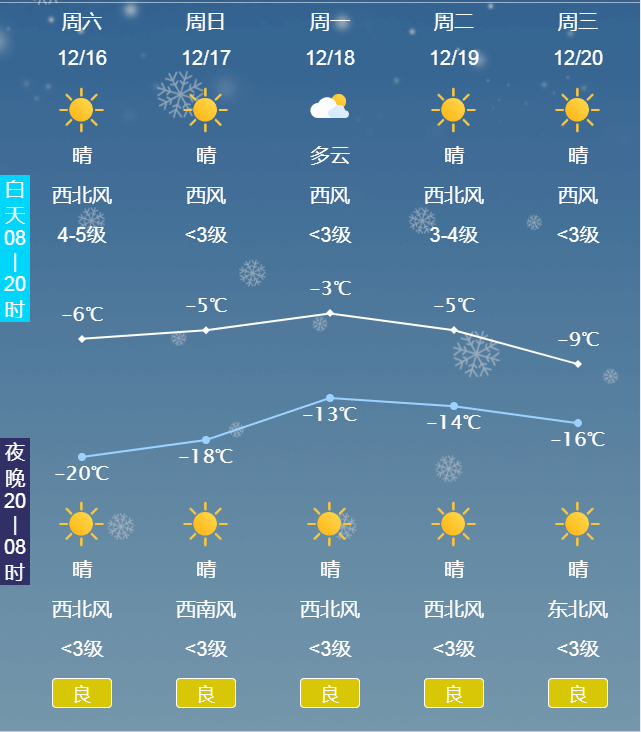 玉田12月16日迎来最低气温