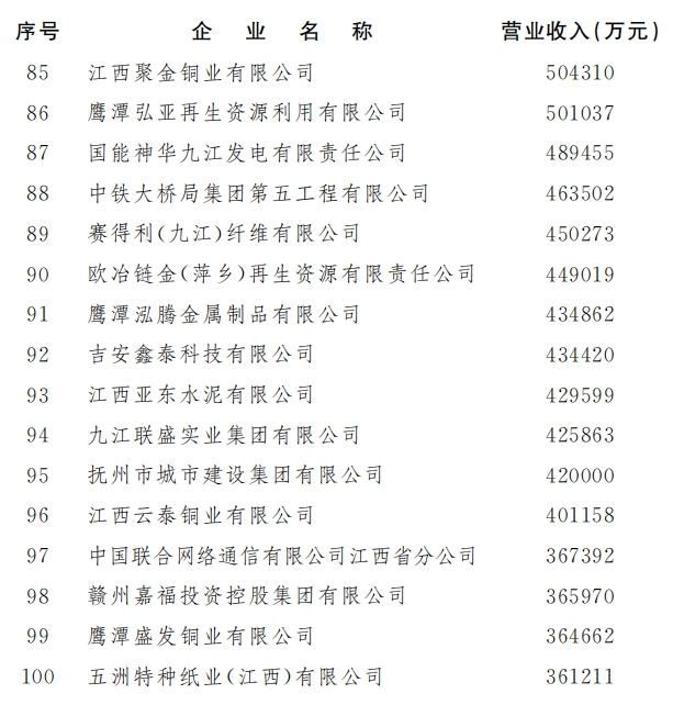 100强！快看宜春有哪些…