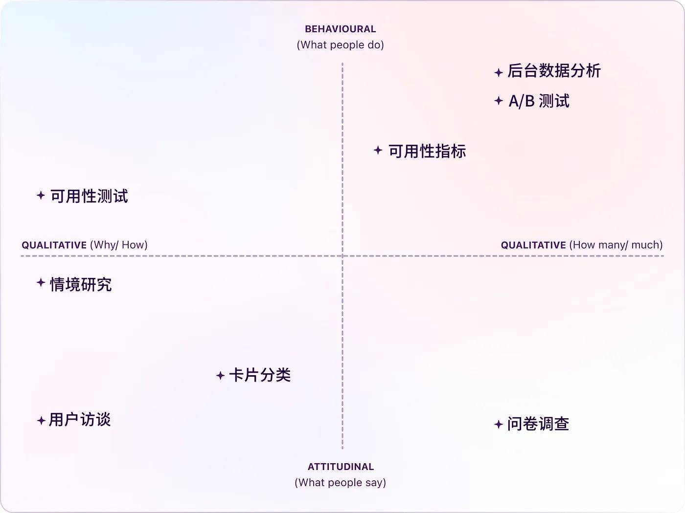 瑪格麗特·米德在項目的每一個階段,我強烈建議結合定性和定量