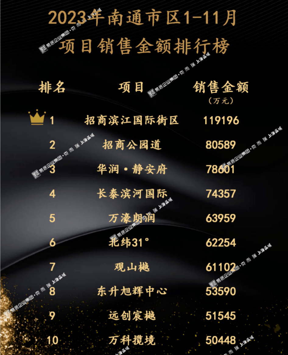 数据来源克而瑞本月《2023年南通市区1-11月项目销售金额排行榜》新鲜出炉