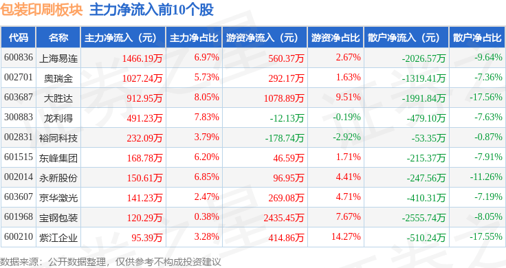 包装印刷板块12月14日涨013%佳合科技领涨主力资金净流出772561万元(图2)