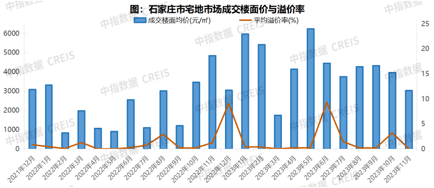 更多石家莊房地產市場研究,