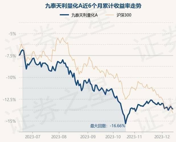 九泰天利量化a為股票型基金,根據最新一期基金季報顯示,該基金資產